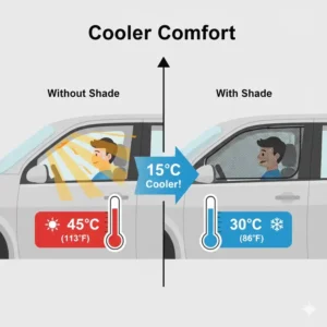 Infographic showing a comparison of interior car temperature with and without the driver window shade on a sunny day.