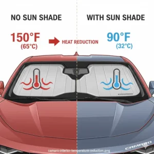 Infographic demonstrating interior temperature cooling with a windshield sun shade for camaro.