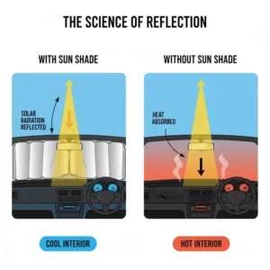 An infographic illustrating the physics of solar reflection and answering the question do windshield covers work for heat.