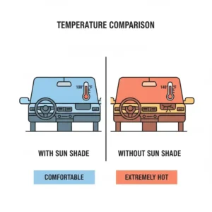 Temperature chart showing the difference in cabin heat to prove do windshield covers work for heat effectively.