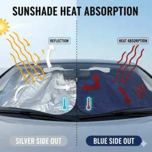A technical diagram explaining heat absorption when using a sunshade blue or silver side out.