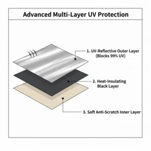 Detailed diagram of the multi-layer silver coating on the car windshield sun shade umbrella for UV defense.