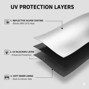 Cross-section view of the reflective silver coating on an umbrella style sun shade designed to block 99% of UV rays.