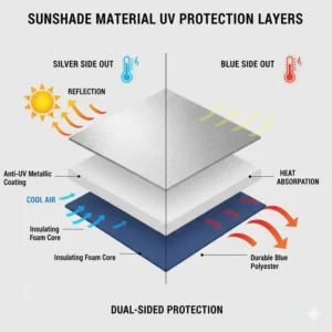 A detailed view of the UV protection layers found in a dual-sided sunshade blue or silver side out.