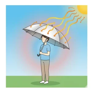 Diagram showing how a sun shield umbrella reflects solar heat.